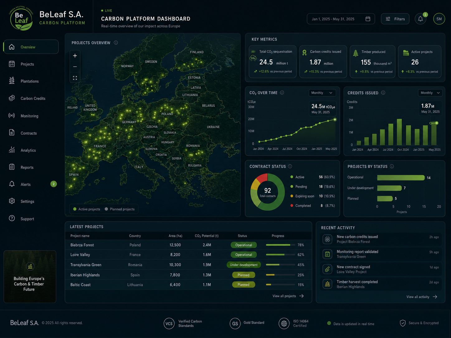Digital MRV dashboard showing CO₂ monitoring and plantation data.