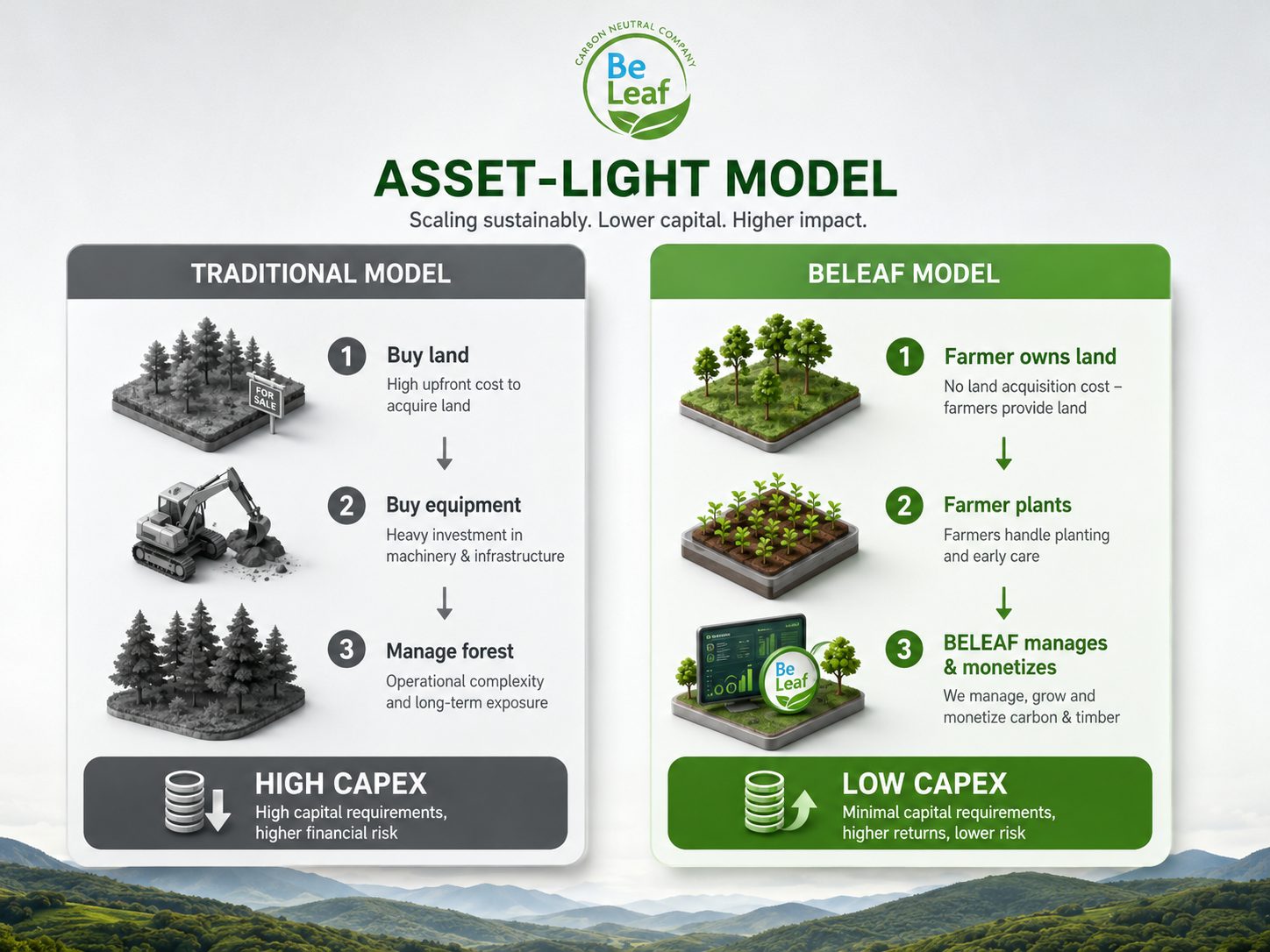 BELEAF asset-light model — growers provide land, BELEAF manages and monetizes.
